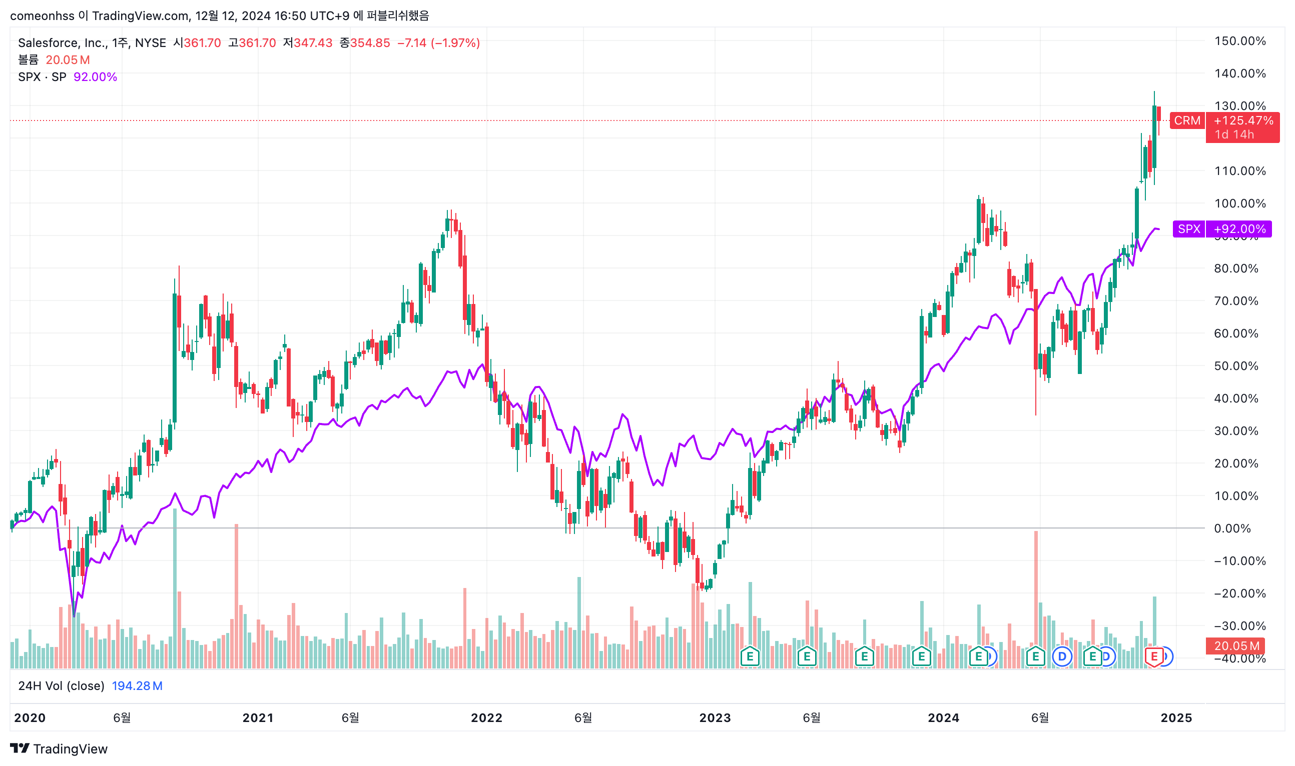 최근 5년간 세일즈포스 주가와 S&P500 지수 (출처: Trading View)