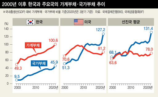 미국 뿐 아니라 선진국의 국가부채가 크게 증가하고 있다 (출처: 한겨레)