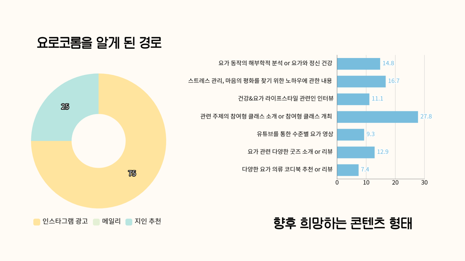 앞으로 요로코롬의 콘텐츠도 기대해주세요💚