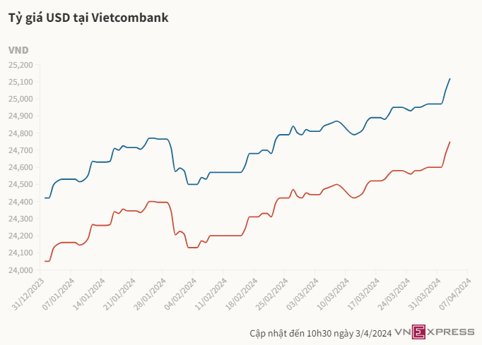비엣콤뱅크의 미달러 환율(파란색이 팔 때, 붉은 색이 살 때) 2024년 4/3 10:30업데이트