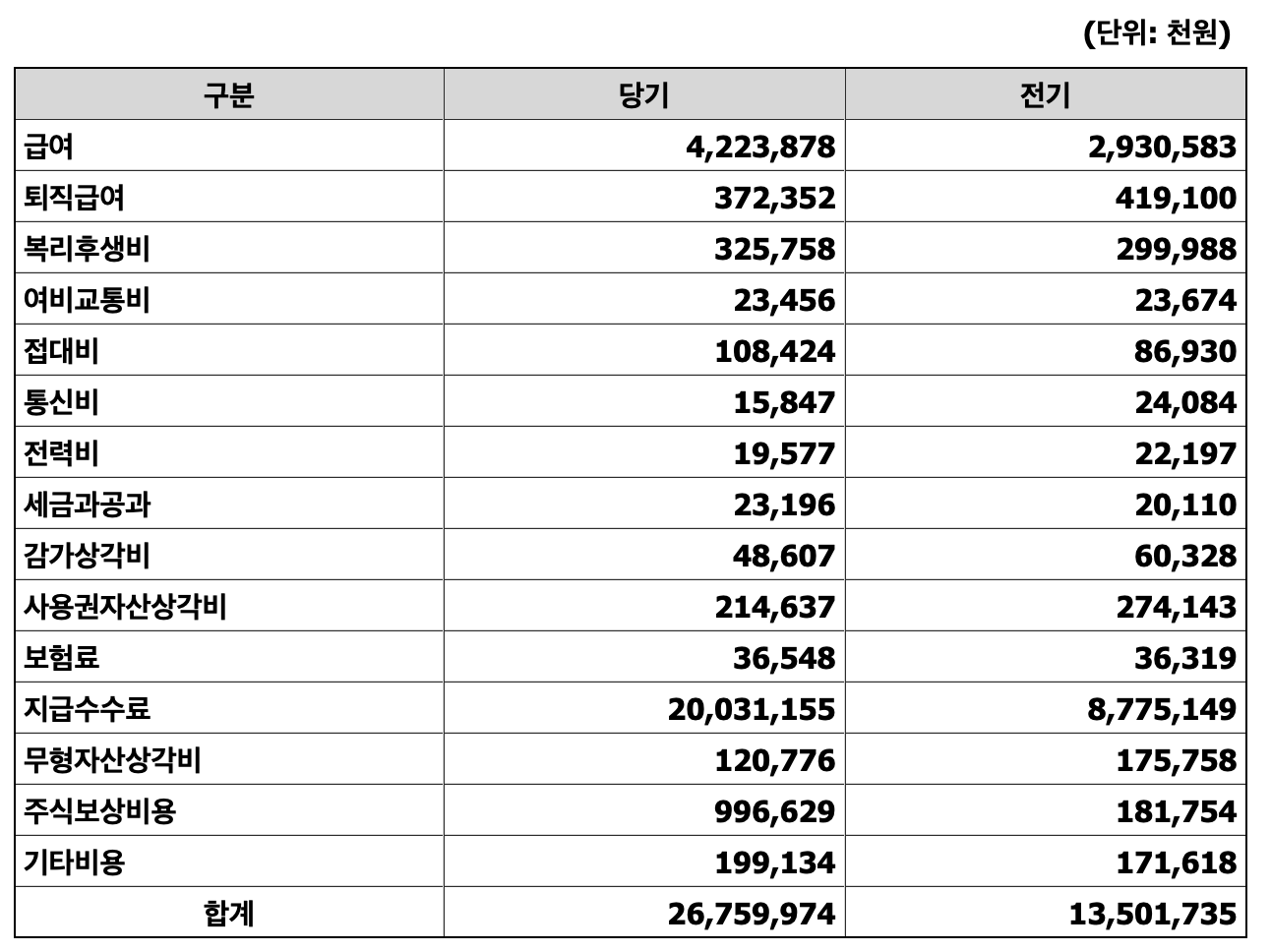 디어유 2021년, 2020년 영업비용 상세