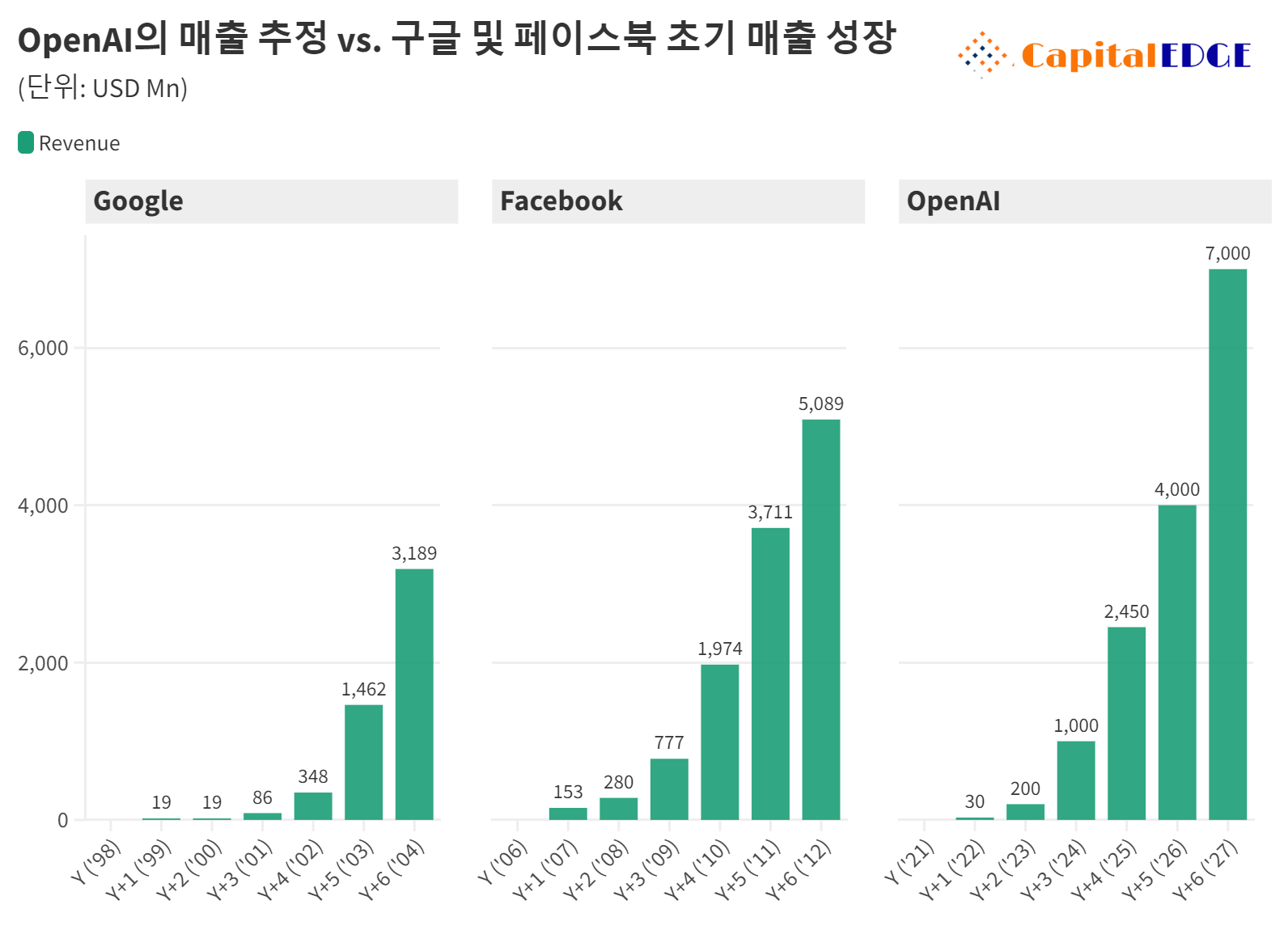 최근 매출이 반영되지 않은 데이터네요. 물론, $2B의 연환산 매출을 다시 연간 매출로 계산할 필요가 있습니다.