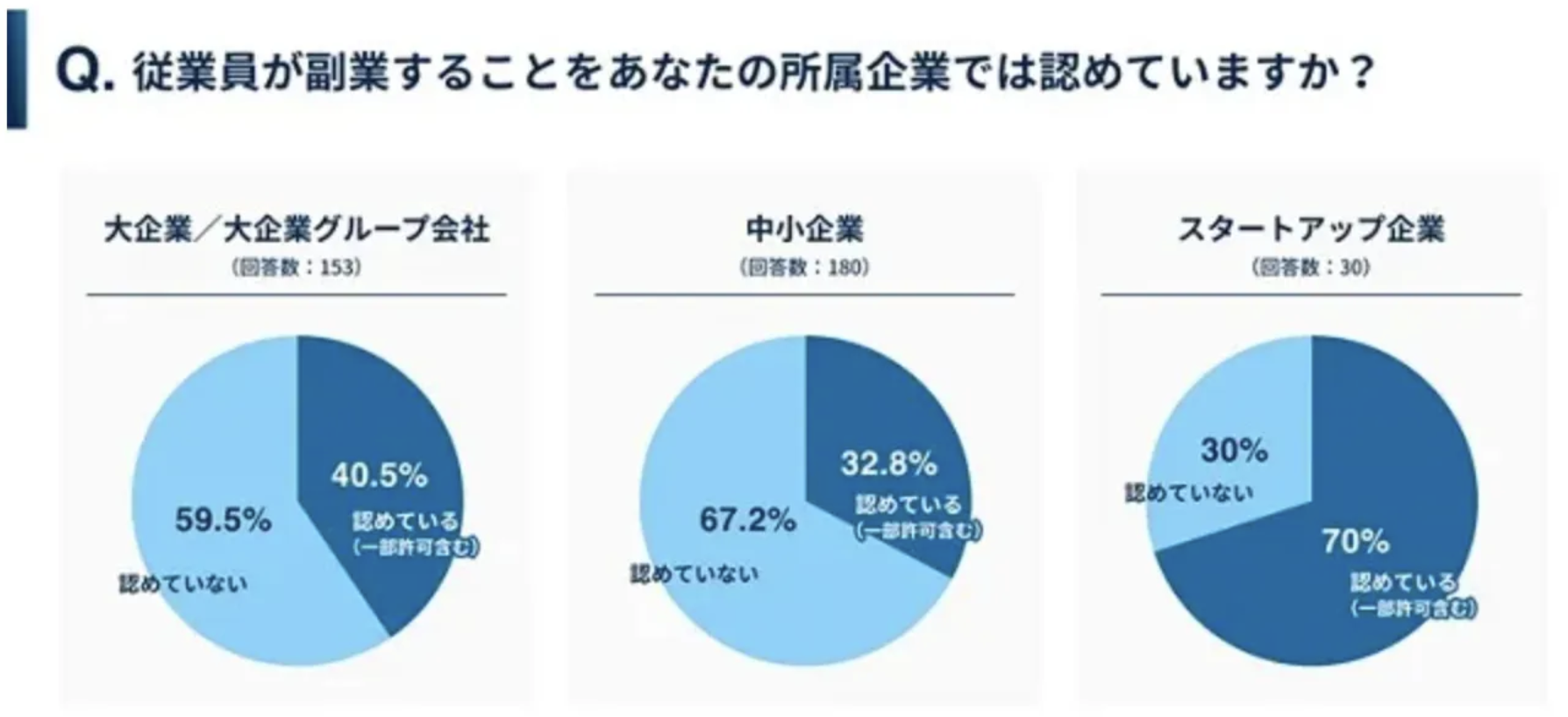 70%의 스타트업이 부업을 허용하고 있다.