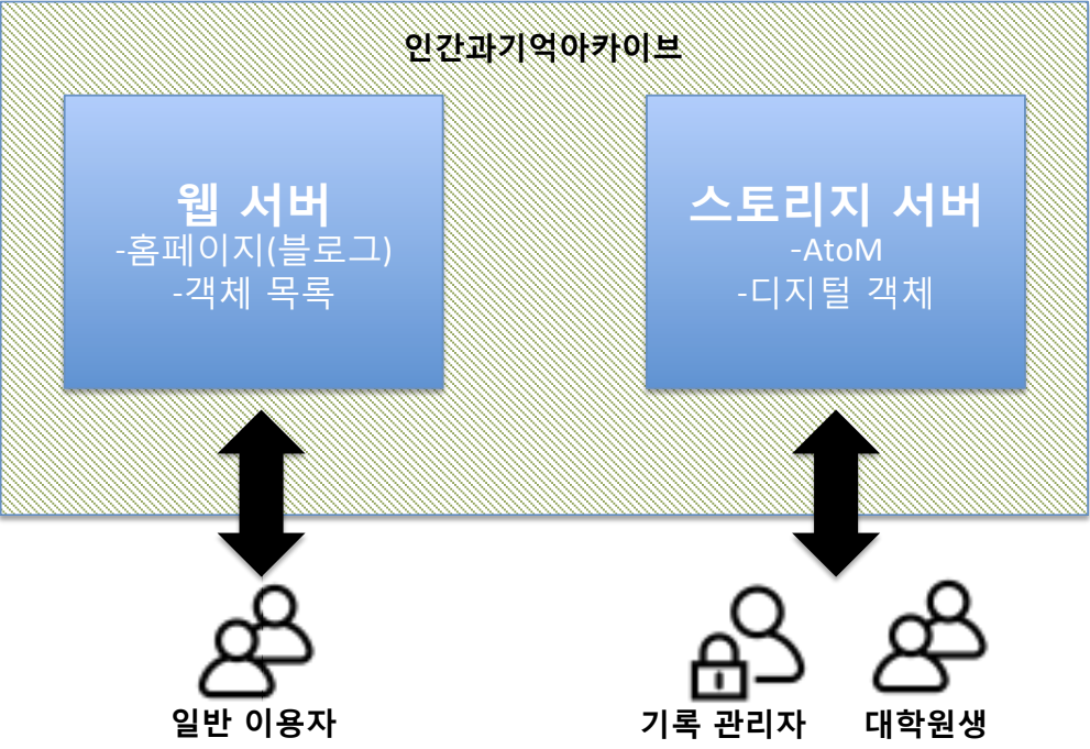 인간과기억아카이브 첫 설계안