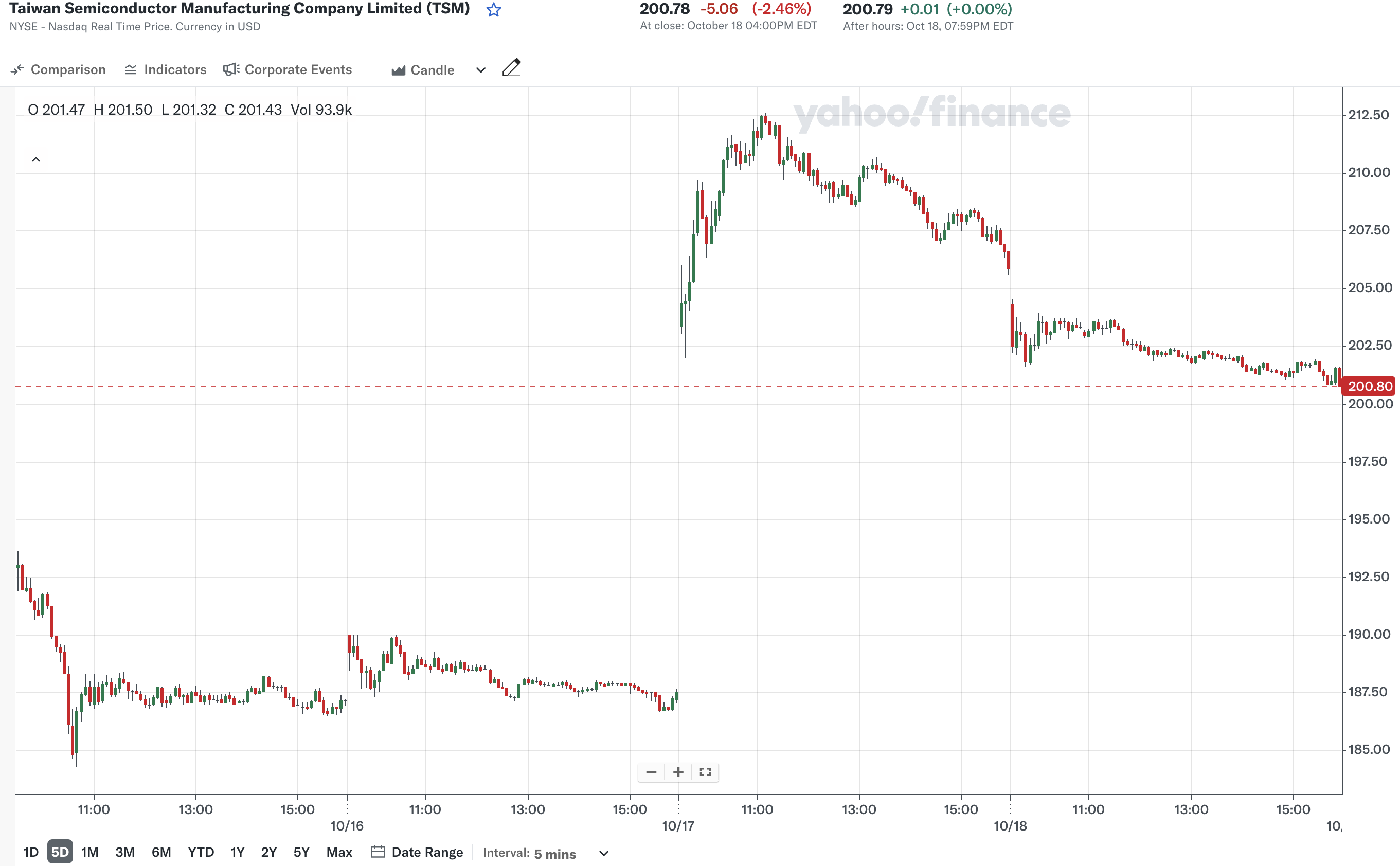 지난주 TSMC(TSM) 주가