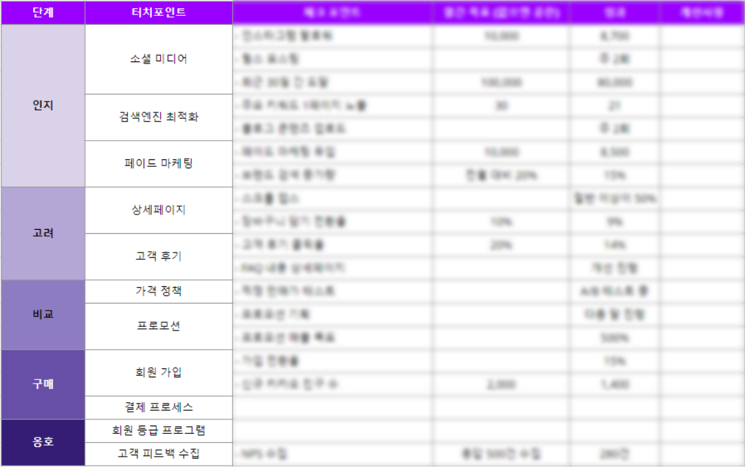 고객 여정 지도 체크리스트