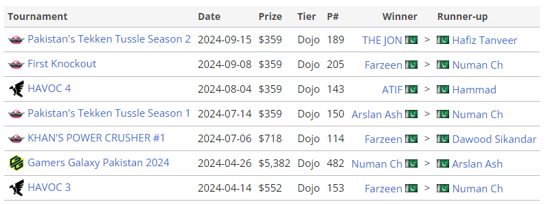 파키스탄 지역의 도조 티어 대회들 (출처 - 리퀴피디아)