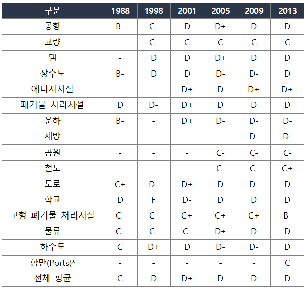 미국 사회인프라는 이만큼 후졌다 (2013 자료)