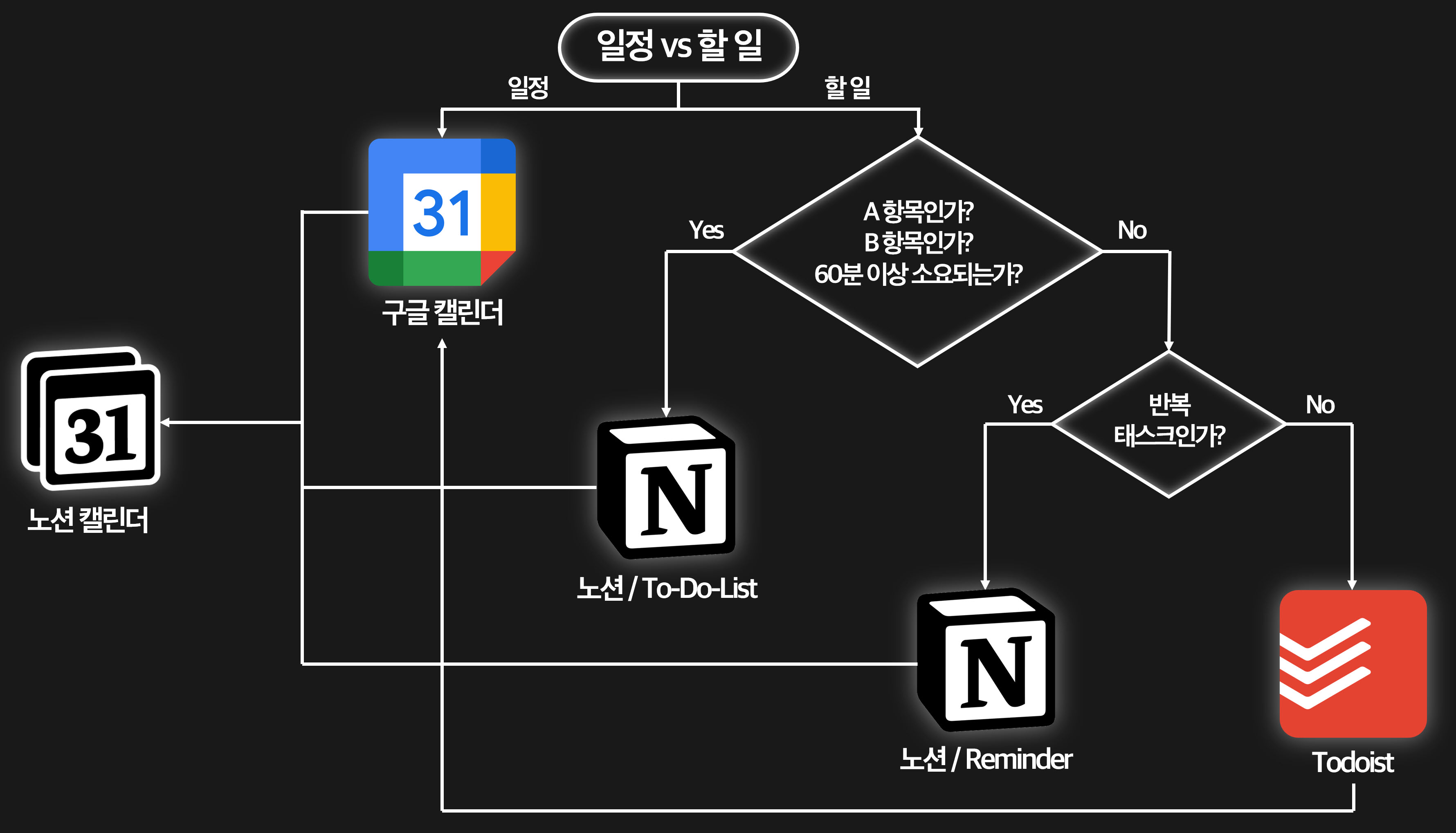 동기화 방식