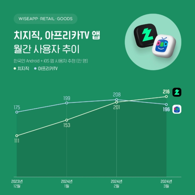 자료 = 와이즈앱·리테일·굿즈