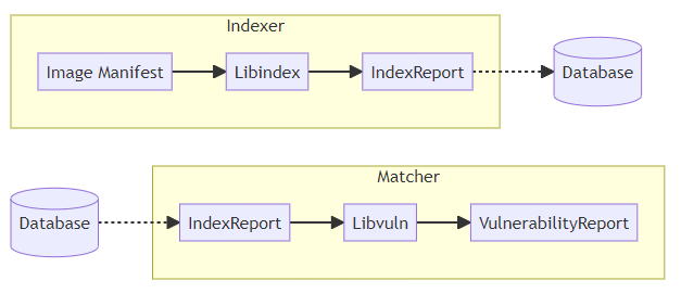 Clair의 취약점 분석은 Indexer와 Matcher가 담당합니다.