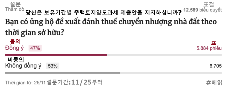 브이엔익스프레스에서 진행한 베트남 보유기간별 주택토지양도과세안 찬반 설문