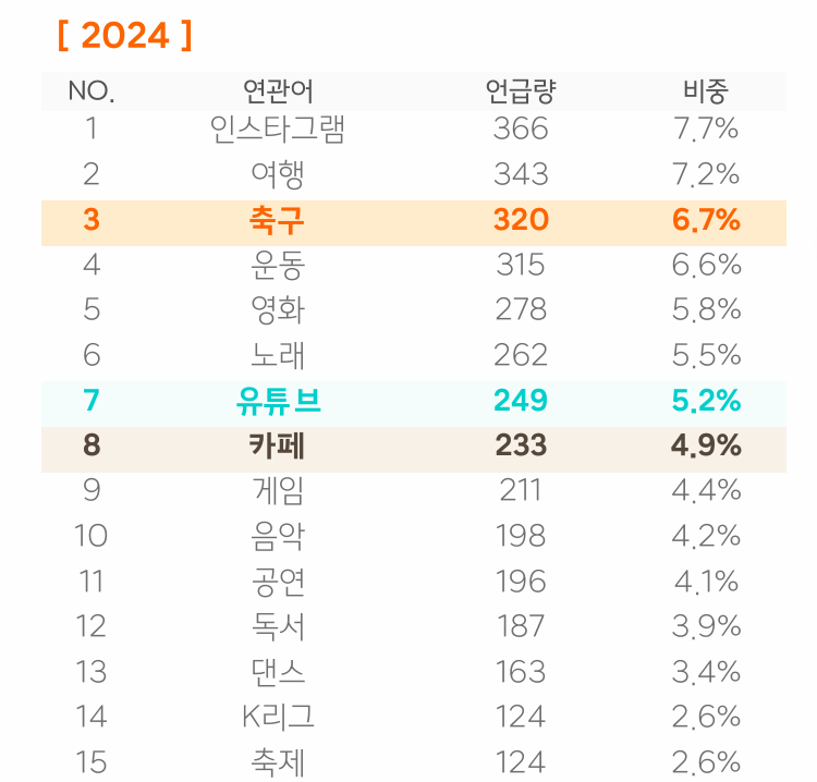 2030 여성 커뮤니티 내 모임(G) 연관 라이프스타일 키워드 언급 순위 변화