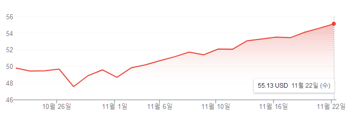 나스닥 1개월 상승세<br>