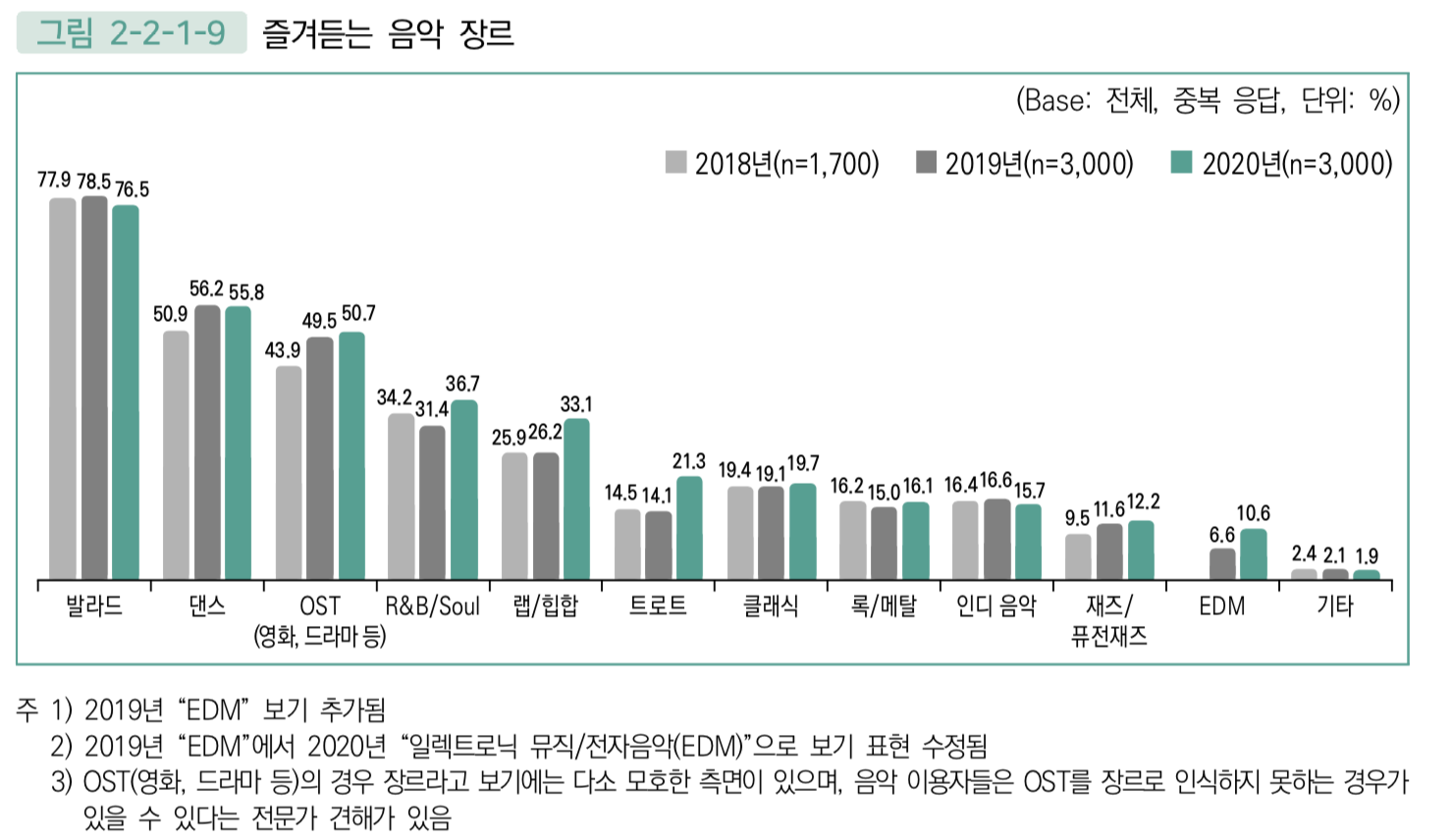 2020 음악산업백서, 135p