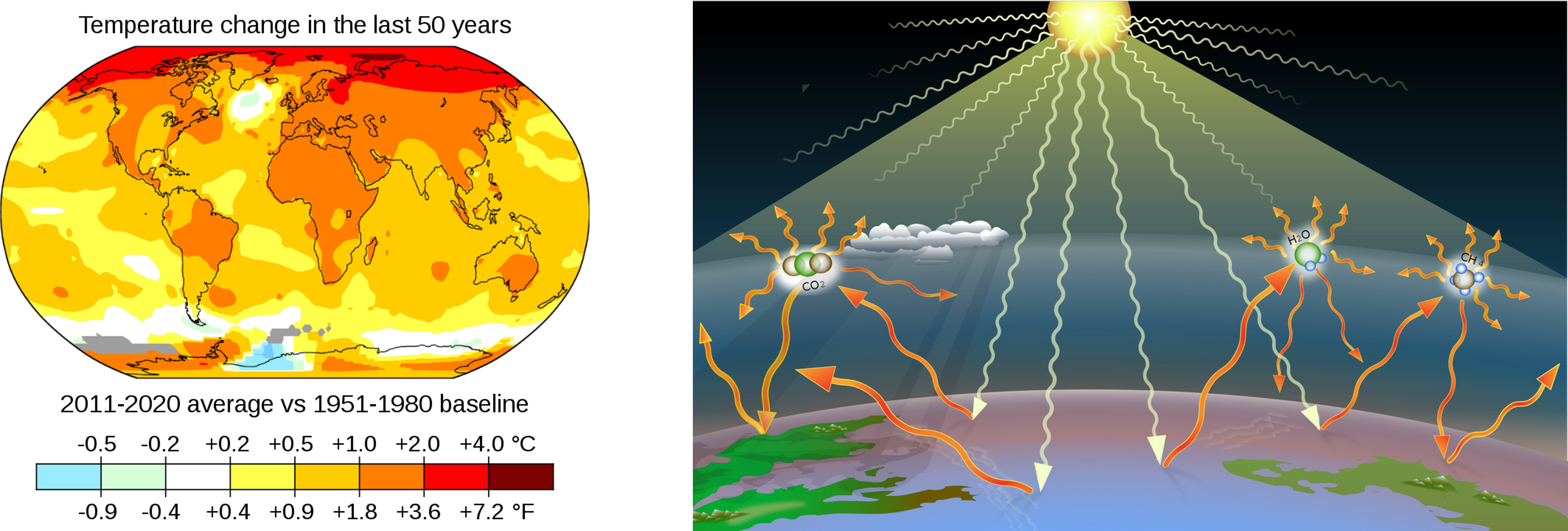 (왼쪽) 지난 50년간 지역별 온도 변화를 나타낸 지도입니다. 붉은색이 진할수록 지난 50년 동안 더 많이 뜨거워진 지역입니다. 출처: NASA (오른쪽) 온실가스는 태양에서부터 공급된 열이 지구를 빠져나가지 못하게 만들어서 지구의 온도를 점차 올립니다. 출처: Wikimedia Commons, Greenhouse-effect-t2.svg, CC BY-SA 4.0