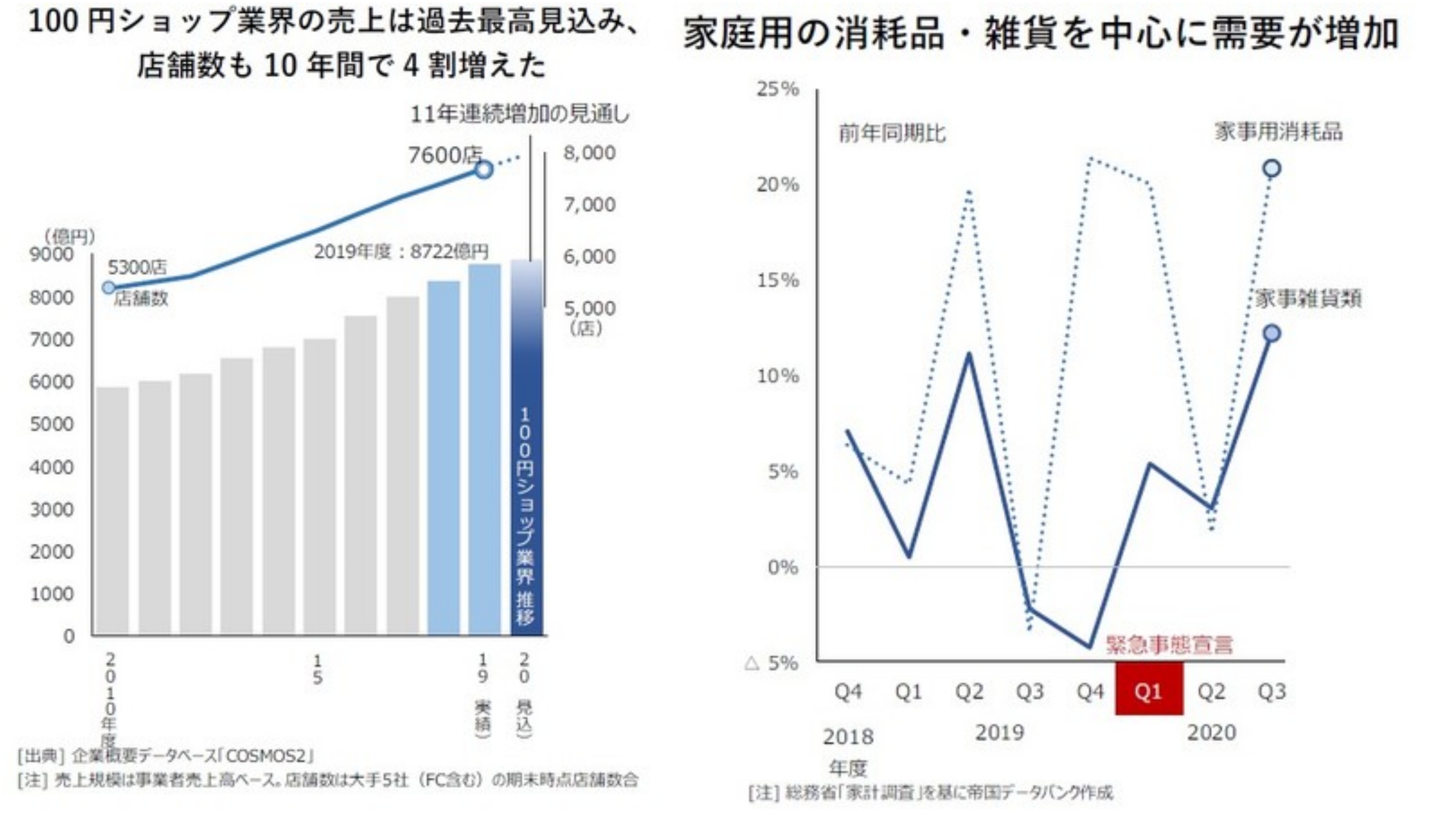 백엔 숍 시장이 점점 성장하고 있는 그래프.(左) 이는 코로나 이후 가정용 소모품과 잡화의 수요가 늘어남에 의한 결과이기도 해요.(右)