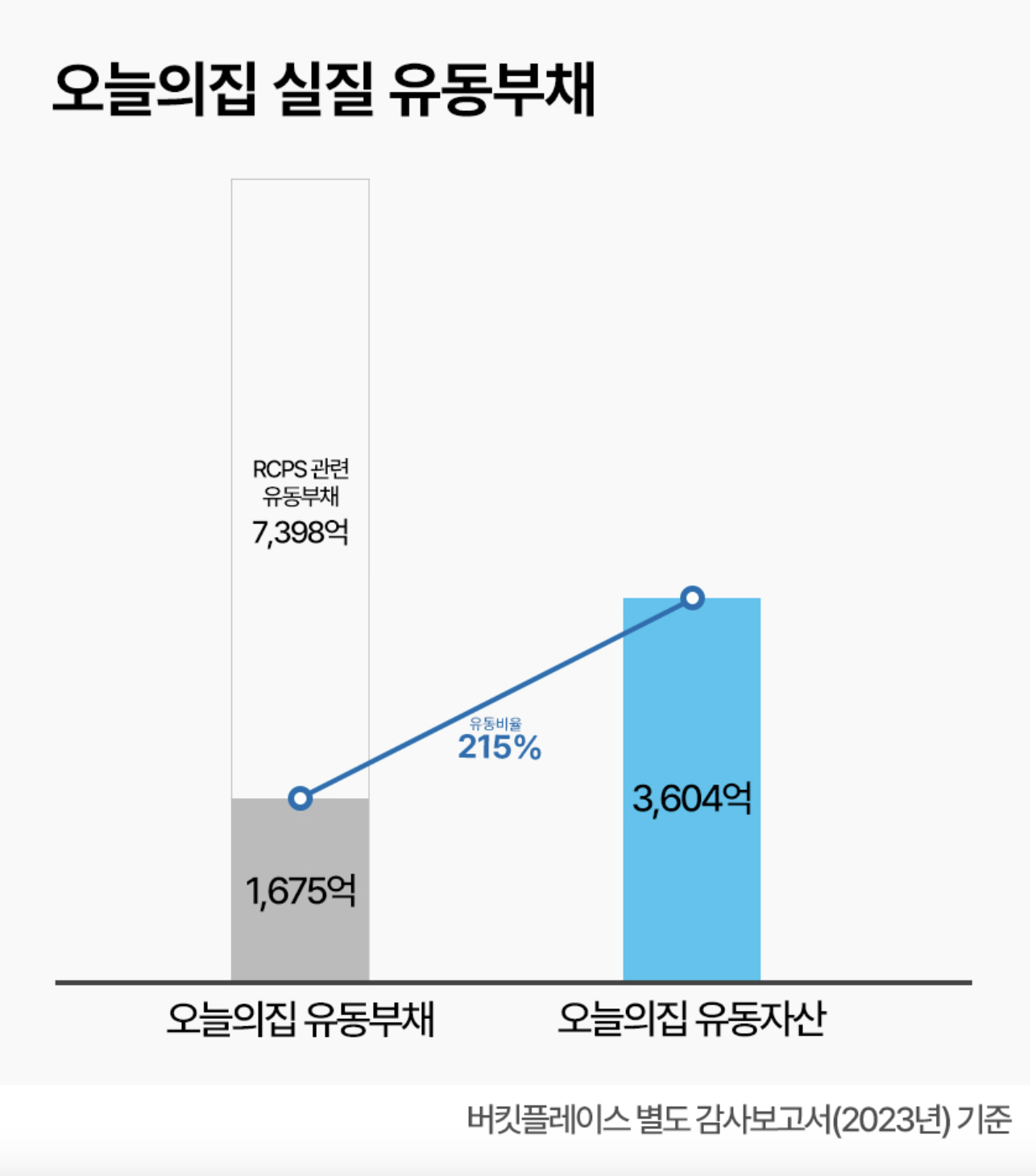 유동자산은 약 3,604억원으로 유동자산 3,604억원 / 실질 유동부채 1,675억원 = 215%로 아주 건전한 유동비율을 보이고 있습니다.