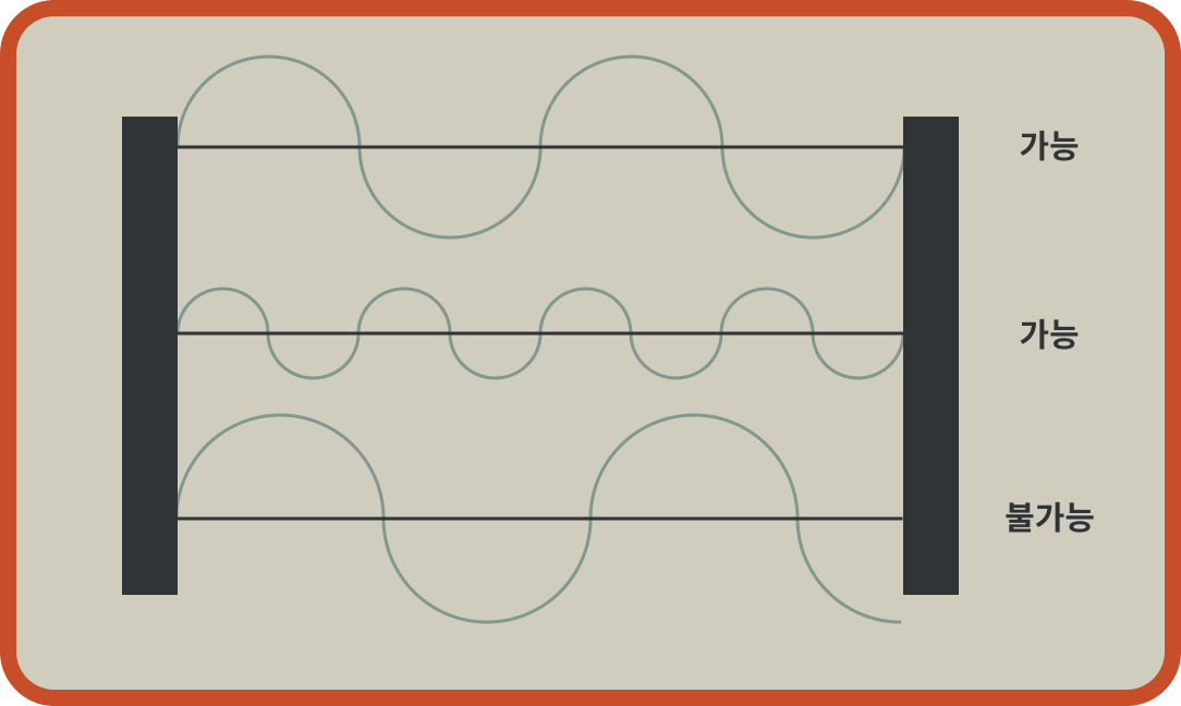 Figure.5 기타줄에서 파동의 예시