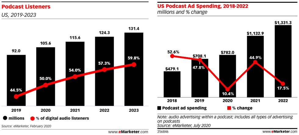 출처 : eMarketer