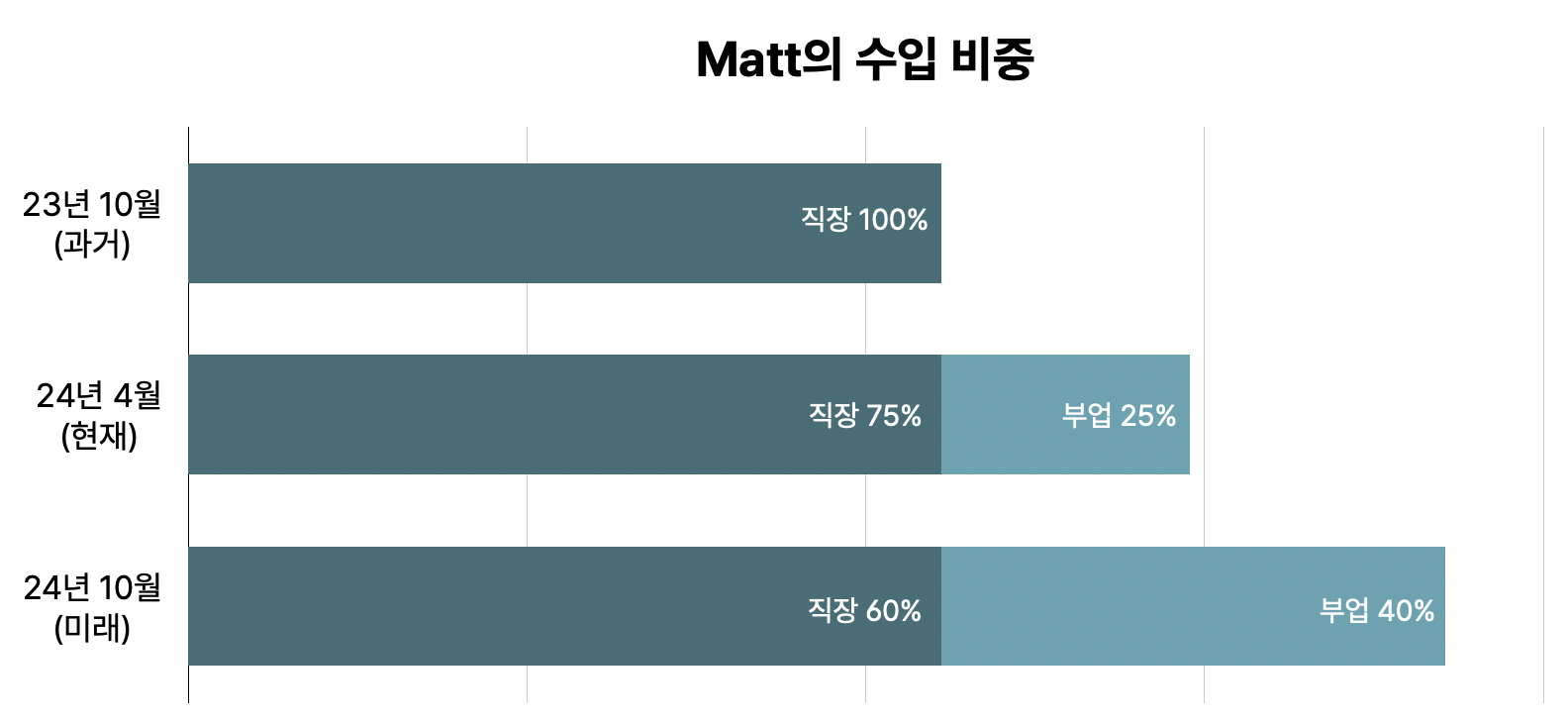 파이어족이 되면서 수입원을 다각화 하는 중