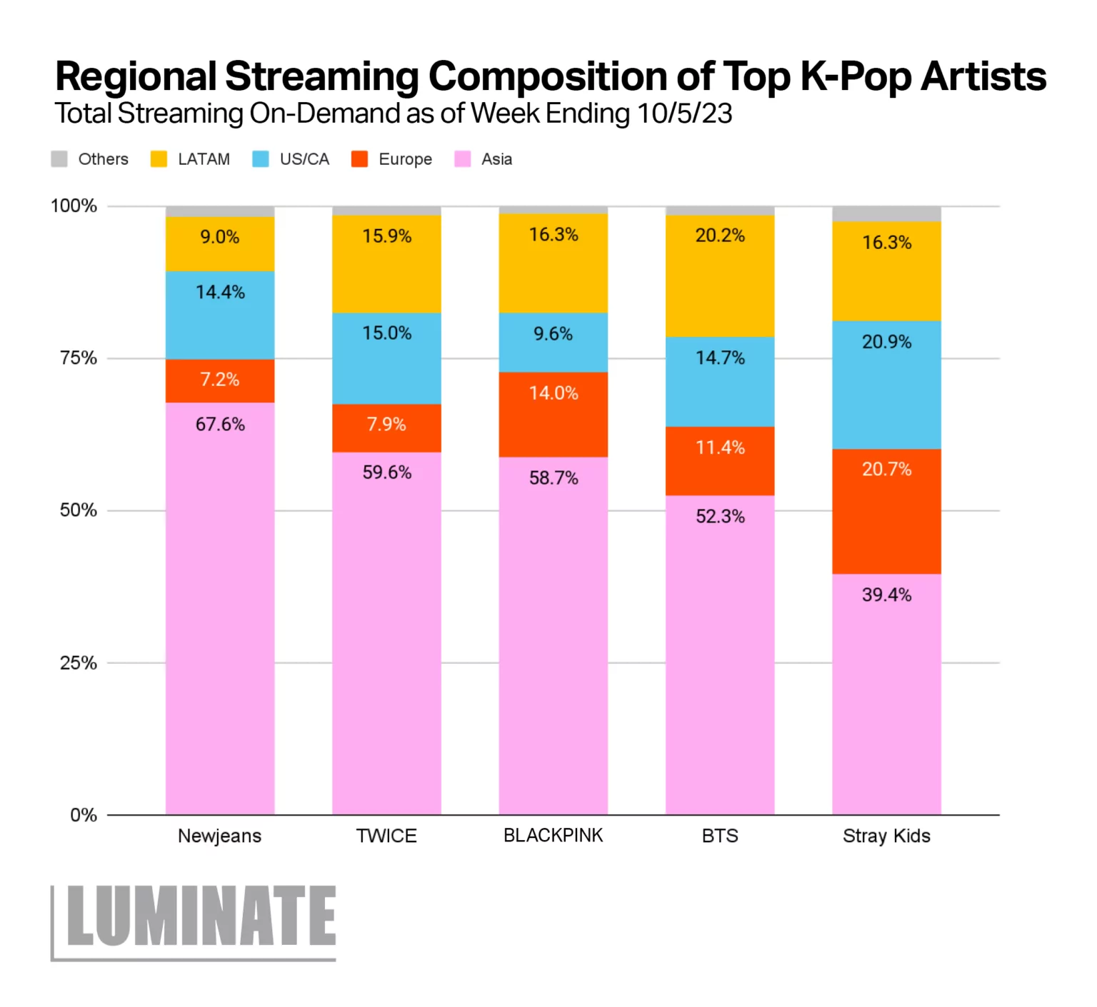 Mapping Out K-Pop’s Global Dominance | Luminate (2023.10)