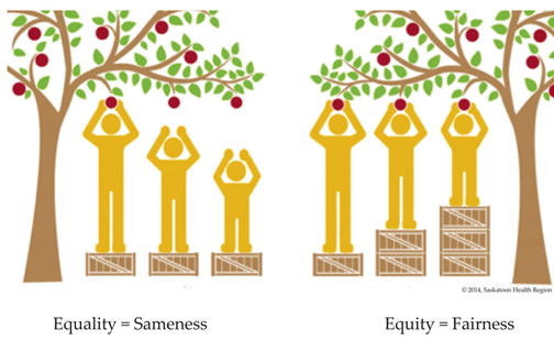 평등(Equality)이 형평(Equity)을 의미하는 것은 아니다. © Saskatoon Health Region, 2014