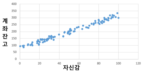 이게 상관성이 1일 때의 경우