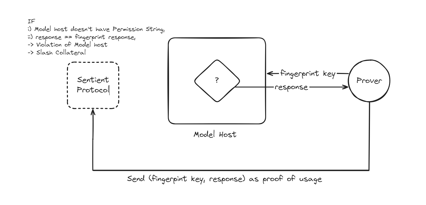 Sentient Whitepaper Figure 3.3를 바탕으로 재구성