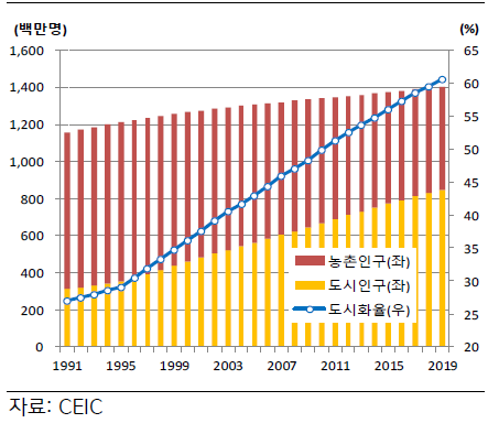 중국 도시화 현황