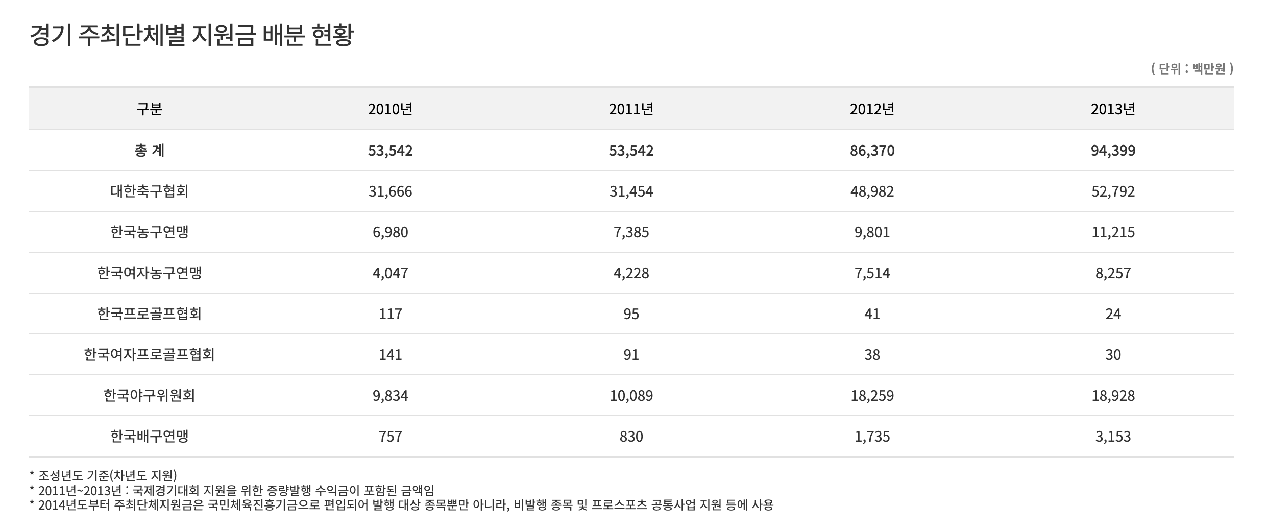 종목 협회에 배분되는 스포츠토토 수익금이 모두 팀들에게 사용되는 것은 아니다 (출처 : 스포츠토토 홈페이지)