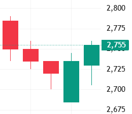 이벤트 발생 D-4 주가 움직임