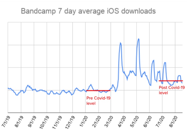 App Annie 자료를 바탕으로 한 밴드캠프 애플 앱스토어 다운로드 수. ⓒEric Feng