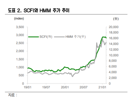 상하이운임지수(초록색)와 HMM 주가(회색). 신영증권