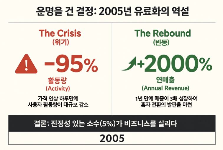 2005년 유료화 시도는 단기적으로는 고객 참여율에 심각한 타격을 미치는 요인이었지만 결과적으로는 4년만에 흑자로 돌아선 주요 성공요인이 되었죠.
