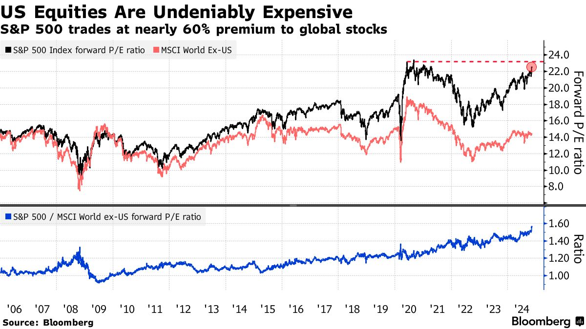 S&P 500은 글로벌 주식보다 60%의 프리미엄으로 거래 중