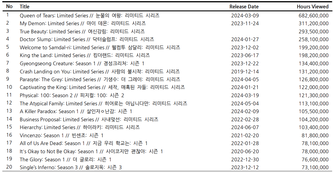 넷플릭스 시청률 보고서내 한국시리즈 상위 20편. DS투자증권