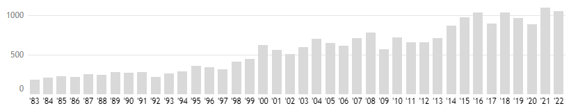 미국 내 연도별 리콜 횟수 및 리콜 대상 차량 대수 추이. (사진 출처: Visual Capitalist, NHTSA)