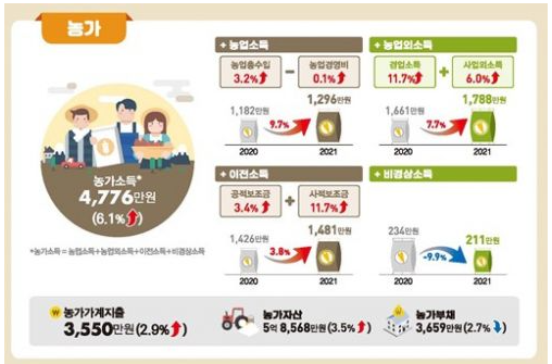 농가소득 분포 : 그린대로