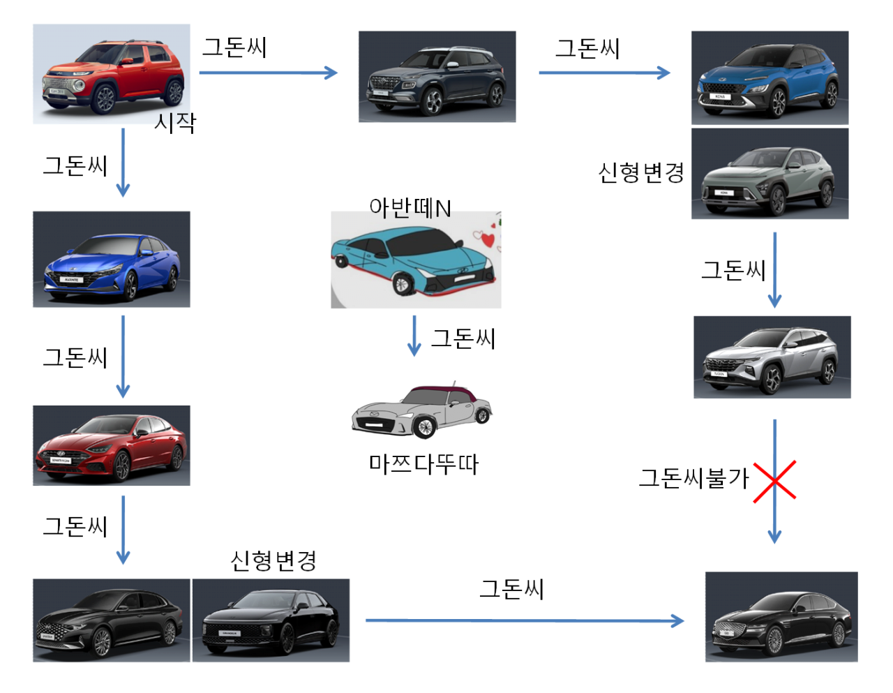 그돈씨는 유명한 업셀링 전략임