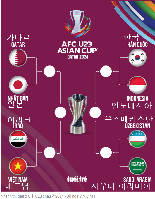 아시안컵 U23 2024 8강 대진표