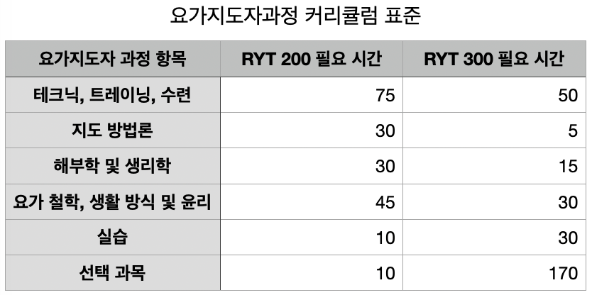 커리큘럼 수료에 필요한 각 과목의 시수