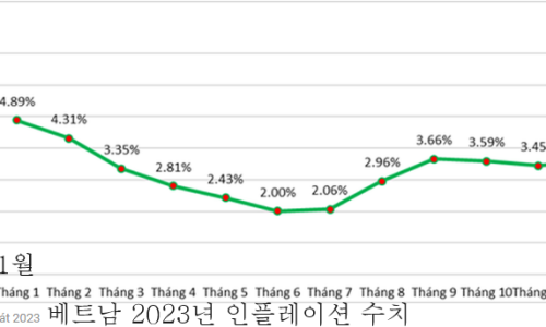 (베트남)향후 더 높은 인플레이션 압박 조짐