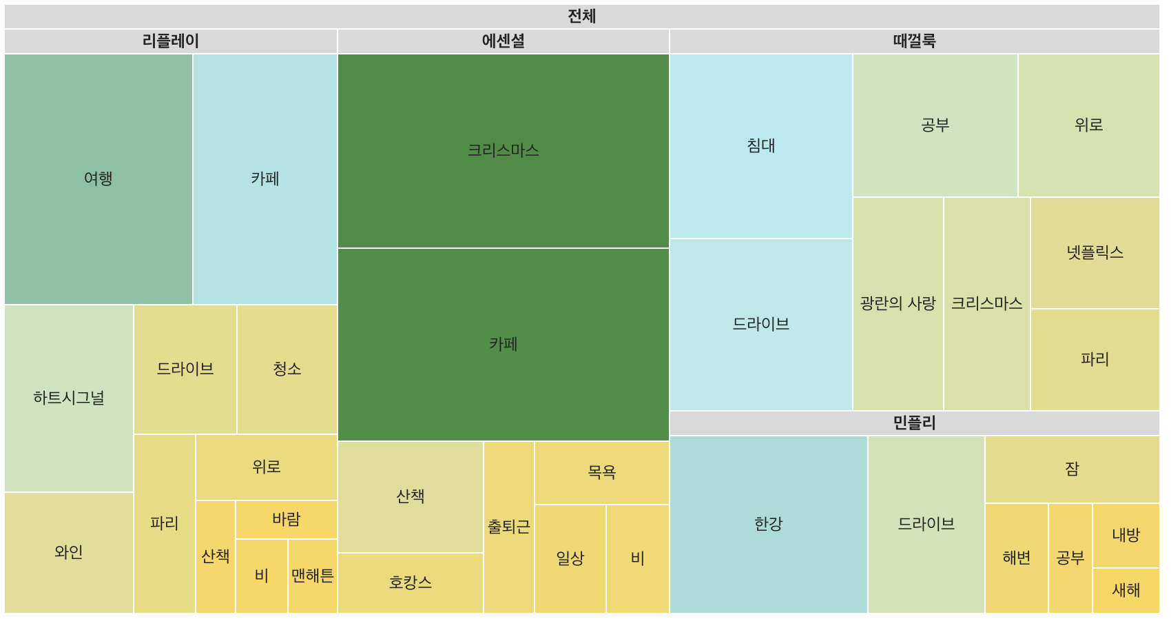 분류된 태그를 기준으로 조회수별로 트리맵을 그려보았습니다. 사각형이 클 수록 대상 120개 플레이리스트 중에서 조회수가 상대적으로 높다는 뜻입니다.