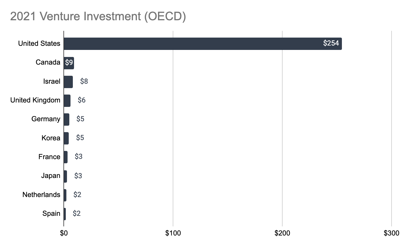 OECD 2021 Venture investment amount in billion dollar