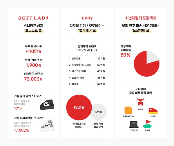 신한금융, 번개장터에 300억원 투자