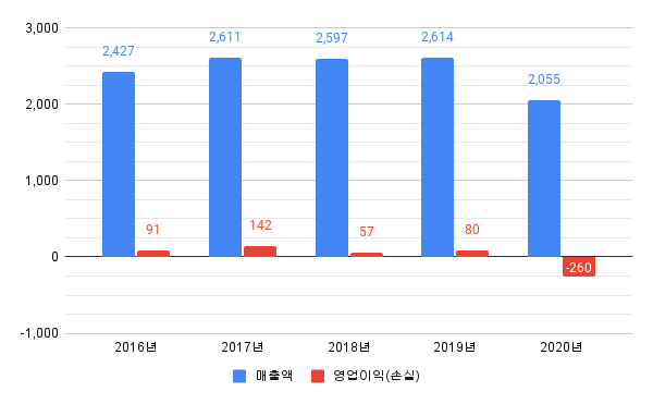 티머니의 매출액과 영업이익(손실) (단위: 억원, 연결기준)