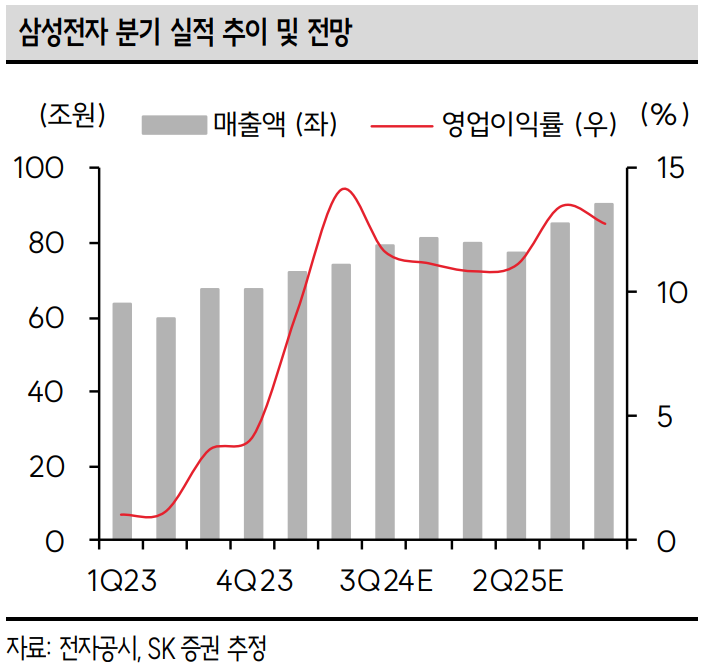 삼성전자 실적전망 - SK증권