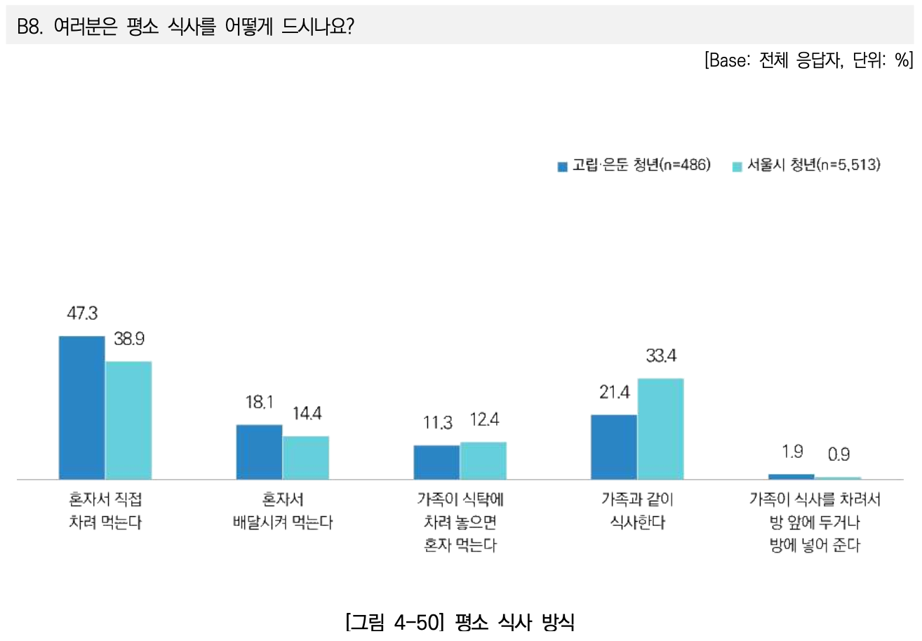 2022년 서울시 고립은둔 청년 실태 조사 결과