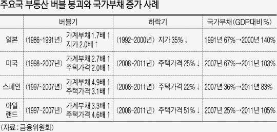 부동산 버블 붕괴는 대출 부실화, 금융위기로 이어진다 (출처: 경향비즈)